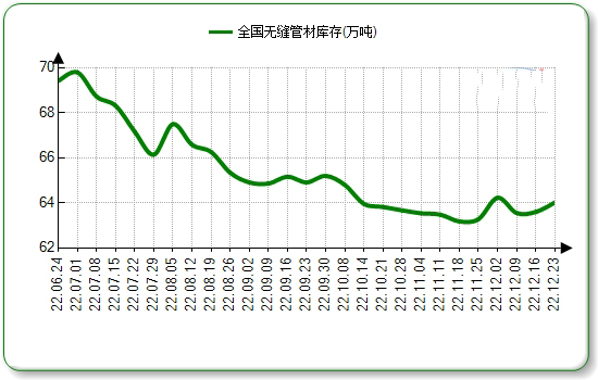 龙潭无缝钢管本周国内市场价格微涨